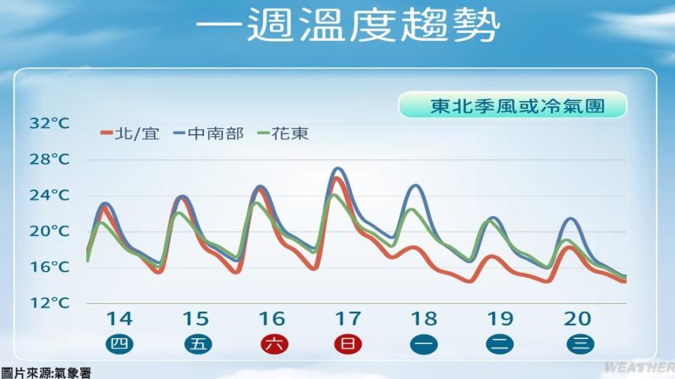 一週溫度趨勢。（圖／TVBS）