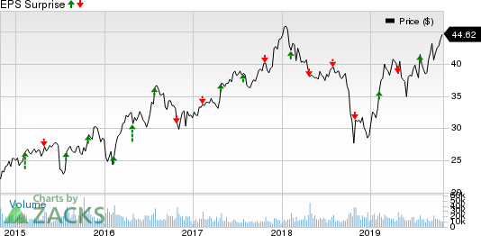 Masco Corporation Price and EPS Surprise