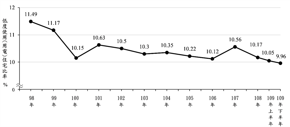 98年至109年下半年全國低度使用(用電)住宅比率。   圖：內政部提供