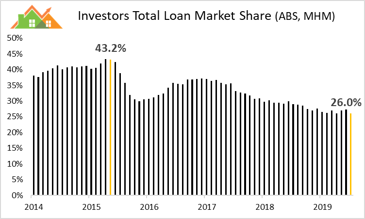 (Source: Dr. Andrew Wilson MyHousingMarket.com.au)