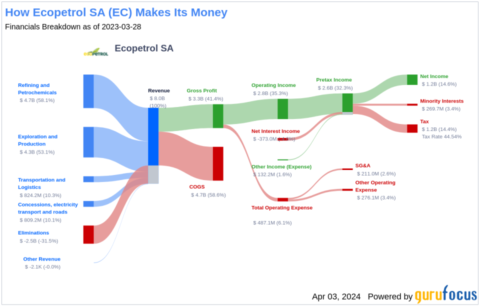 Ecopetrol SA's Dividend Analysis