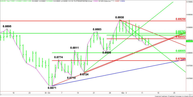 Daily AUD/USD