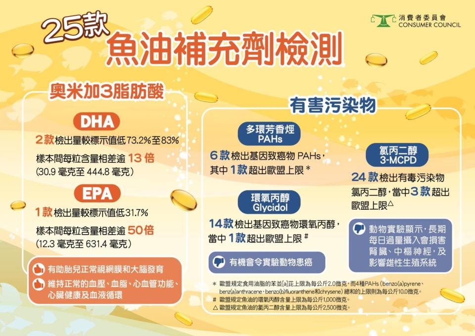 消委會〡魚油補充劑逾9成半樣本檢出有害物易損害腎臟！GNC、楓之寶、美然康氯丙二醇超標