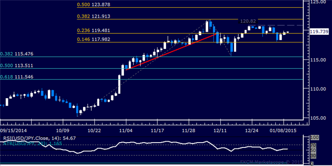 USD/JPY Technical Analysis: Aiming Above 120.00 Once Again 