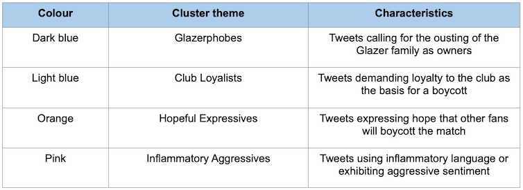 A table of the themes grouped by the researchers