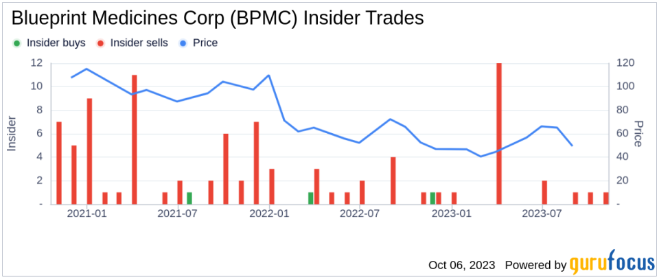 Insider Sell: Fouad Namouni Sells 3,769 Shares of Blueprint Medicines Corp