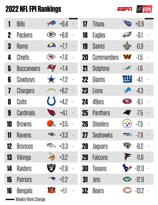 ESPN's FPI predictions show the Lions moving up quickly