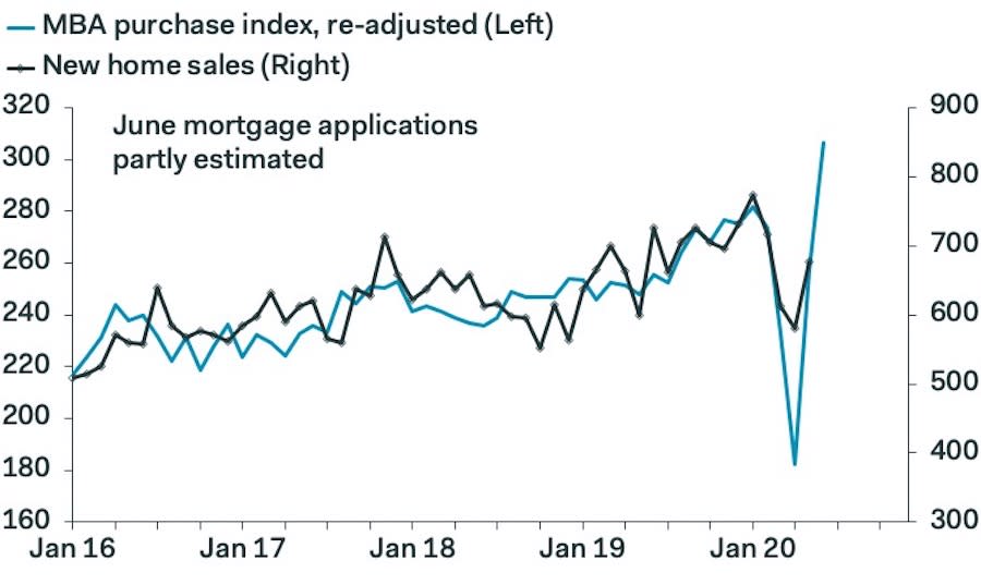 New home sales rebounded in May, backing up the surge in mortgage applications as a sign the housing market has strengthened considerably over the last several weeks. (Source: Pantheon Macroeconomics)