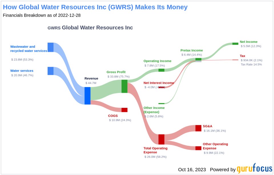 Global Water Resources Inc's Dividend Analysis