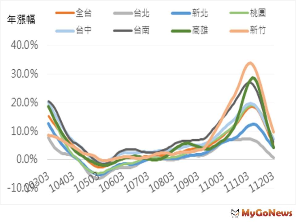 ▲房市年成長率直溜滑梯！台北市年成長率不到1％(圖/好時價)
