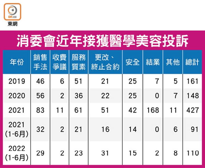 消委會近年接獲醫學美容投訴