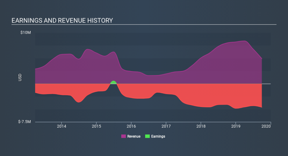 NasdaqCM:SGBX Income Statement, March 18th 2020