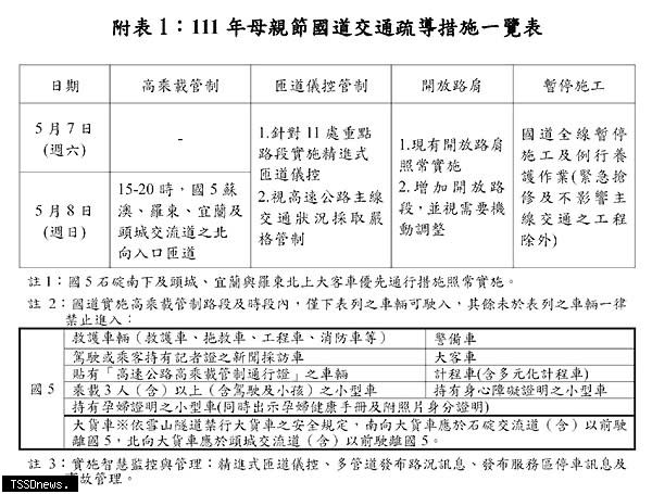 母親節國道交通疏導措施一覽表。（圖：高公局提供）