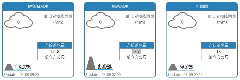 鯉魚潭水庫、德基水庫、石岡壩目前水情。   圖：翻攝自水利署網站