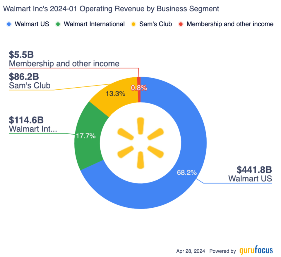 Does Walmart Deserve Its Premium Valuation?