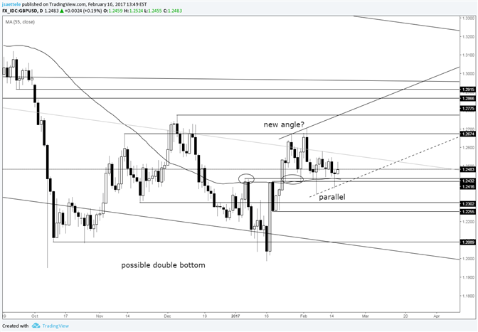 GBP/USD New Bullish Angle?  