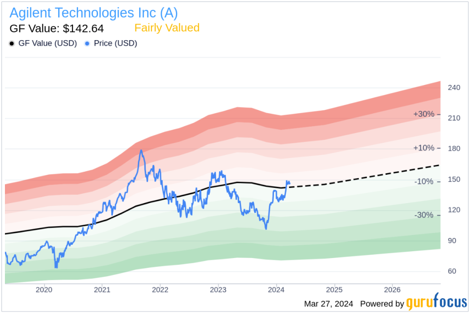 Agilent Technologies Inc (A) Senior Vice President Philip Binns Sells 2,827 Shares