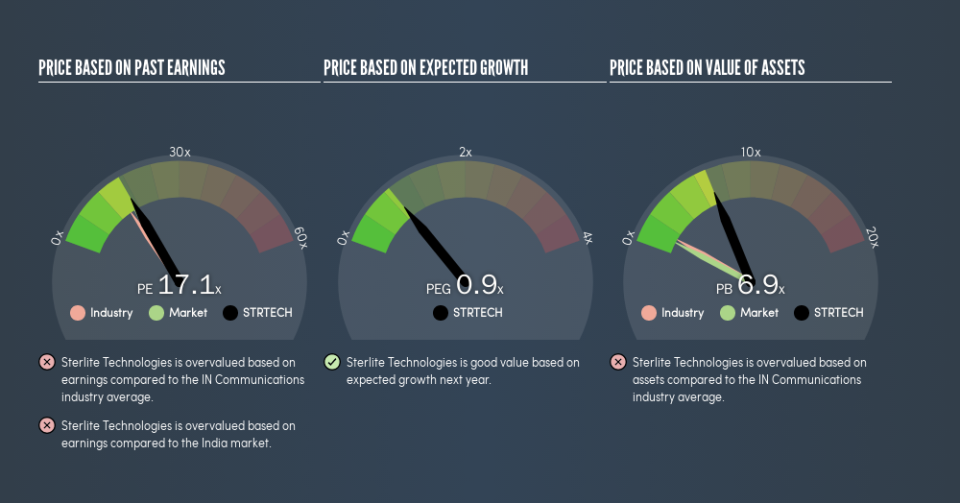 NSEI:STRTECH Price Estimation Relative to Market, March 24th 2019