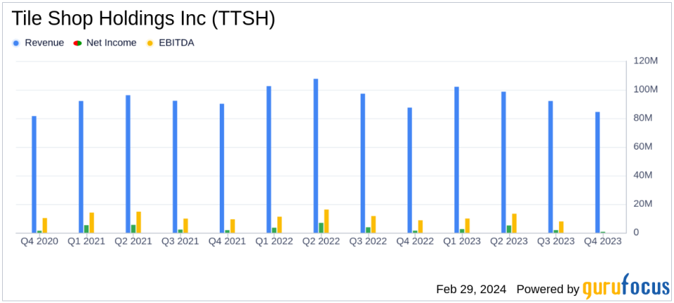 Tile Shop Holdings Inc (TTSH) Reports Decline in Q4 and Full-Year 2023 Sales Amidst Macroeconomic Challenges