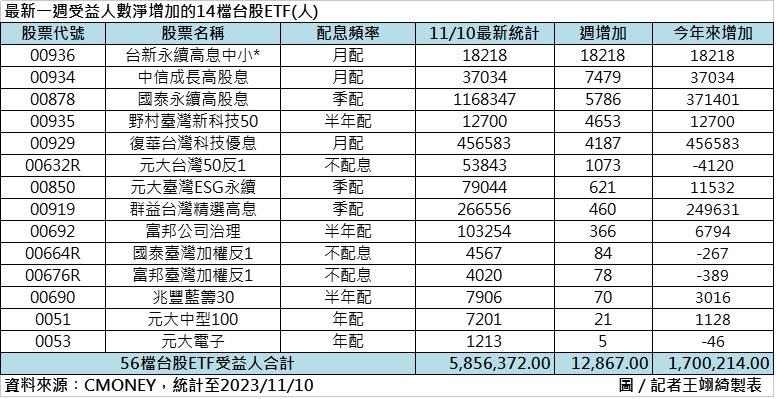 最新一週受益人數淨增加的14檔台股ETF。（圖／記者王翊綺製表）