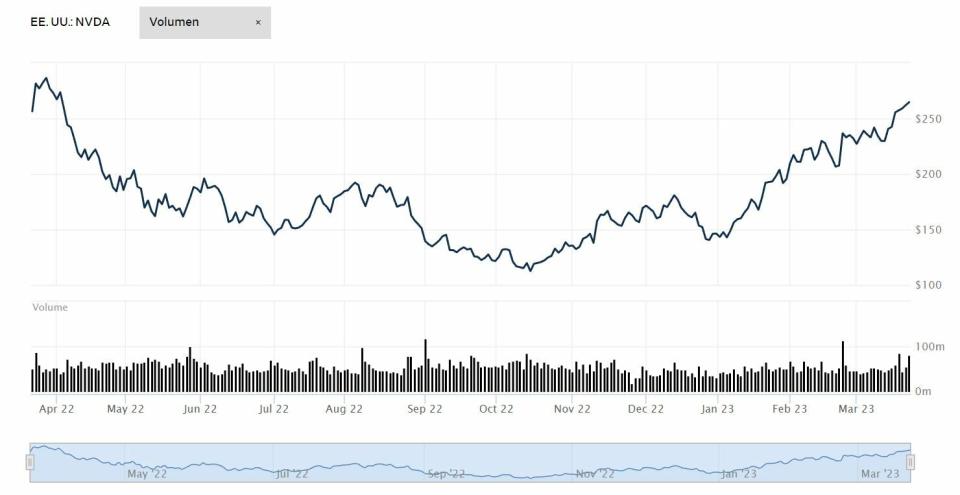 Nvidia cotización anual del valor 