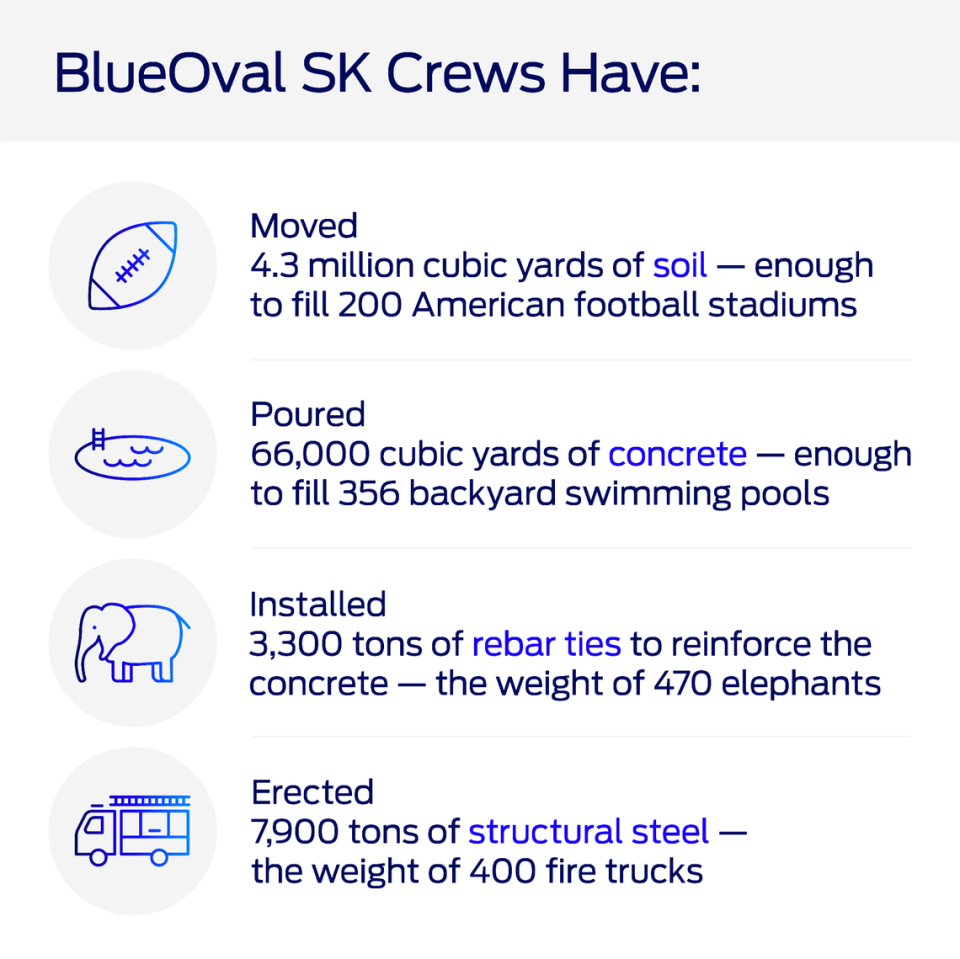 BlueOval SK released a graphic regarding construction progress at its new Kentucky battery park.