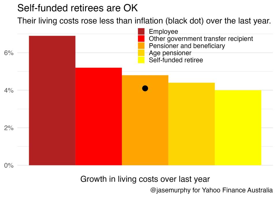 Graphic showing living costs of different demographics compared to inflation.