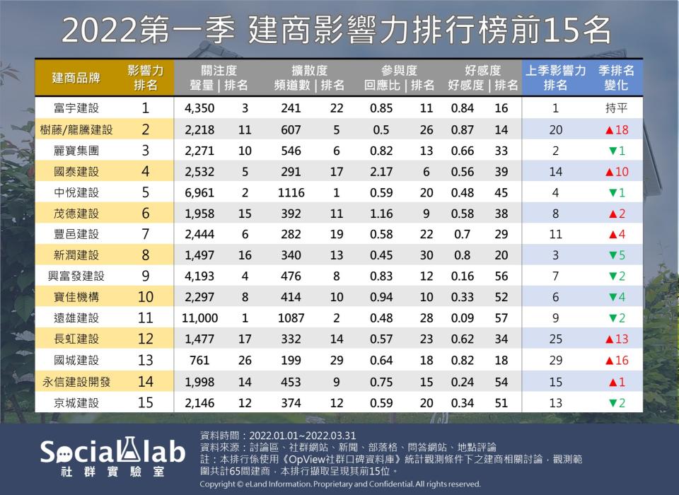 Social Lab社群實驗室追蹤建商品牌今年第1季的網路聲量前15名。（圖／Social Lab社群實驗室提供）