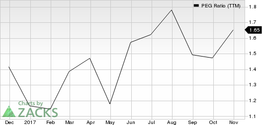 Lumentum Holdings Inc. PEG Ratio (TTM)