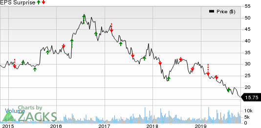 B&G Foods, Inc. Price and EPS Surprise