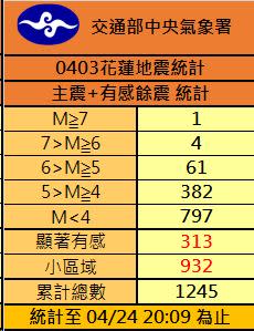 自花蓮強震至今晚8時許，共發生1245起地震。（圖／氣象署）