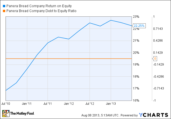 PNRA Return on Equity Chart