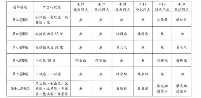 國民黨新北市黨部第二階段立委初選登記今截止，競爭最激烈當屬新北汐金萬瑞第12選區，國民黨智庫召集人簡榮宗、國民黨發言人蕭敬嚴、現任議員廖先翔都登記參選。（國民黨新北黨部提供）