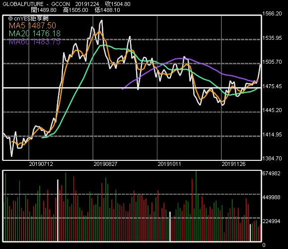 黃金期貨價格走勢