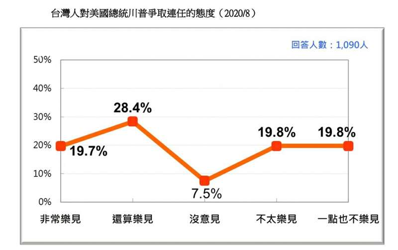 20200823-台灣人對美國總統川普爭取連任的態度（2020.08）