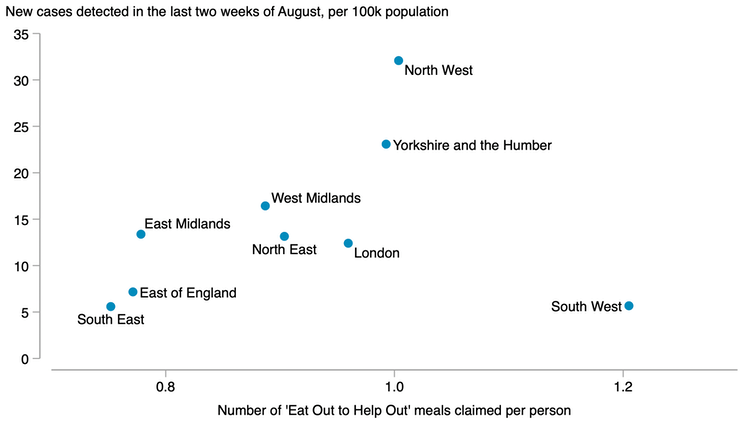 Chart comparing COVID-19 transmission to uptake of Eat Out to Help Out