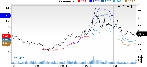 The Mosaic Company Price and Consensus