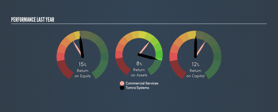 OB:TOM Past Revenue and Net Income, March 23rd 2019