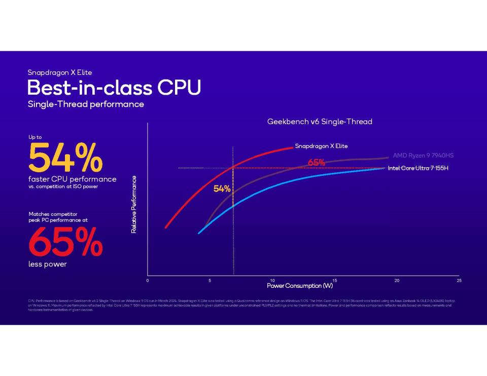 Snapdragon X Elite benchmark charts