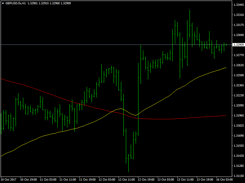 GBPUSD Hourly