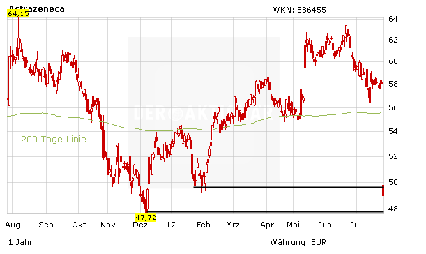 Astrazeneca: Ein Schlag ins Gesicht