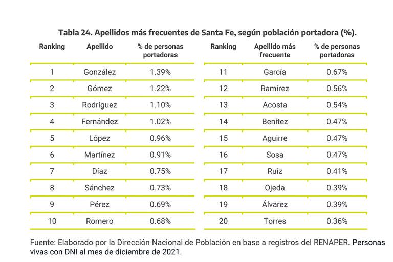 Los 20 apellidos más frecuentes en Santa Fe.