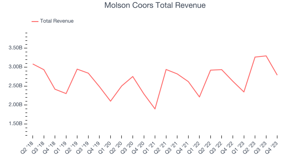 Molson Coors Total Revenue