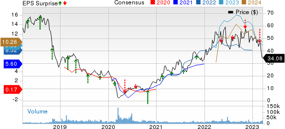 Ovintiv Inc. Price, Consensus and EPS Surprise