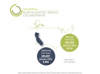 California vs national electric car sales, January 2016 (graphic by California PEV Collaborative)
