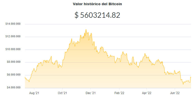 La variación del precio del Bitcoin en pesos en el último año. Fuente: Ripio.