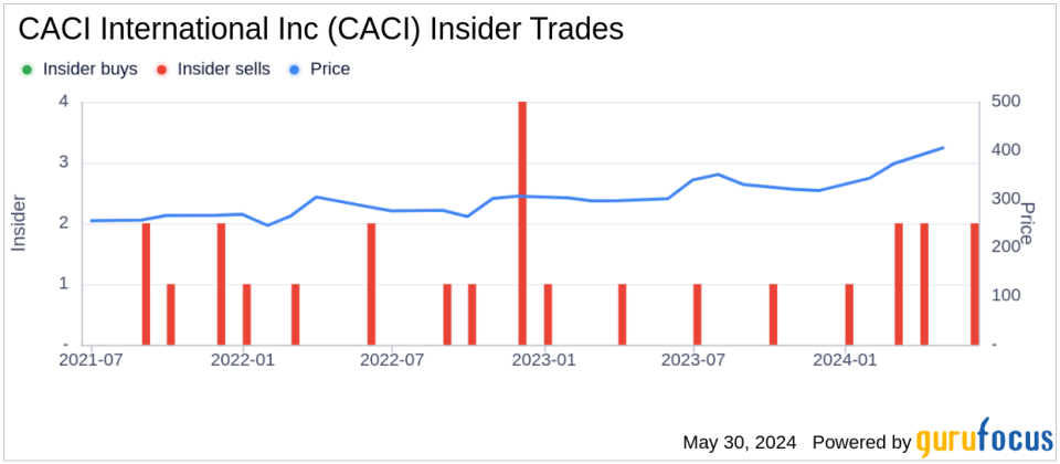 Director William Jews Sells 2,000 Shares of CACI International Inc (CACI)