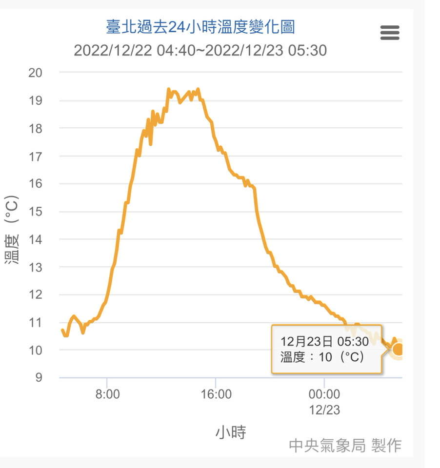 清晨苗栗僅3.9度「一圖秒懂溫差有多大」！鄭明典急示警1事