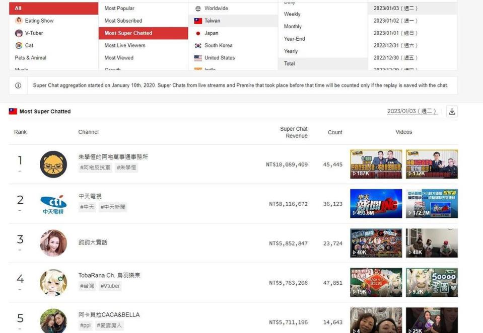 根據Playboard統計，截至目前為止台灣YouTube斗內收入第一名的頻道為「朱學恒的阿宅萬事通事務所」。（翻攝自Playboard）