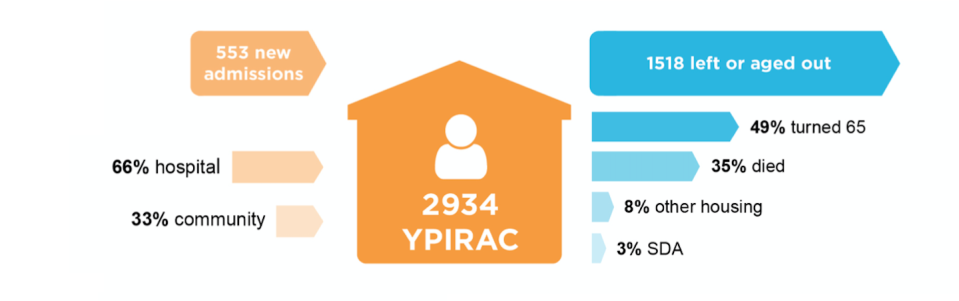 Pathways of the young people in residential aged care cohort 2021-22. Just 3% of people went to SDA, or supported disability accommodation. Summer Foundation